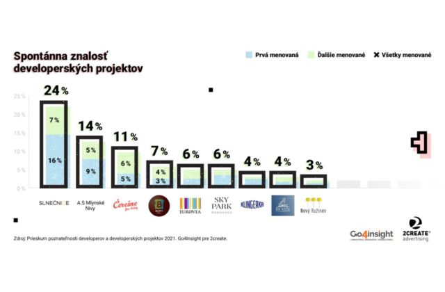 Ktorých developerov a developerské projekty kupujúci najviac poznajú?